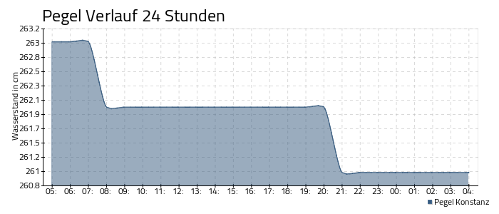 Bodensee Pegel